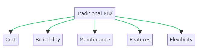 pbx_traditional